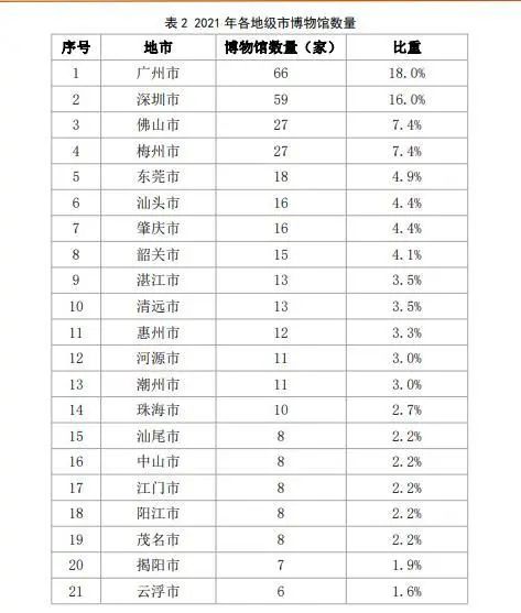深圳的博物館事業(yè)有多大實(shí)力?都在這份最新報告里面插圖 深圳的博物館事業(yè)有多大實(shí)力?都在這份最新報告里面插圖