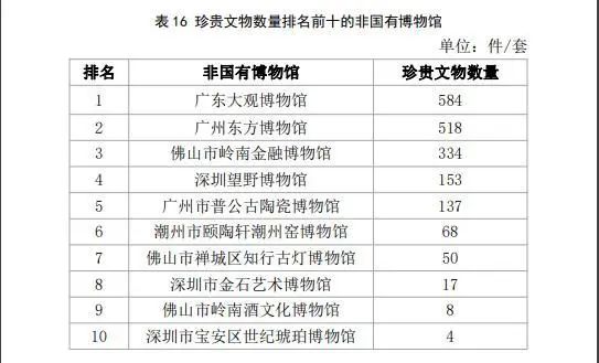 深圳的博物館事業(yè)有多大實(shí)力?都在這份最新報告里面插圖(3) 深圳的博物館事業(yè)有多大實(shí)力?都在這份最新報告里面插圖(3)